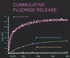 cummulative fluoride release